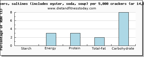 starch and nutritional content in saltine crackers